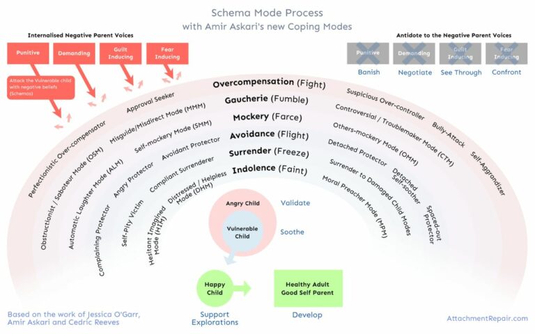 Read more about the article Schema Mode Diagrams of the Coping Styles