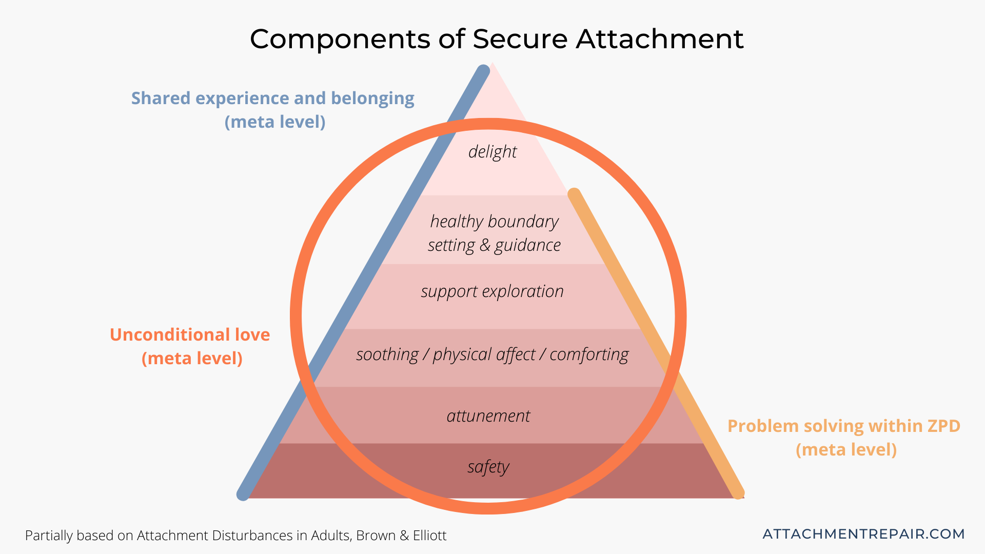 components of secure attachment